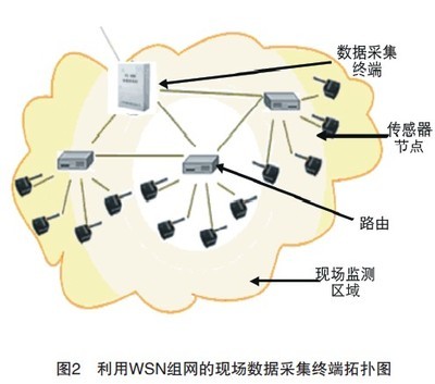 物聯網傳感器技術在現代數據采集與監控系統中的應用
