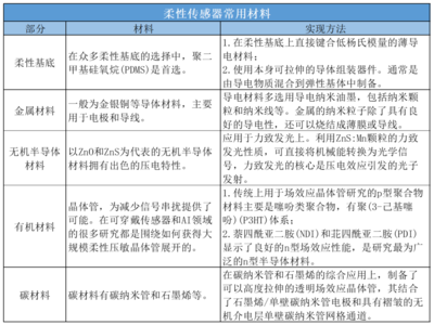 單家公司半年融資兩次，柔性傳感器為何如此吸金？