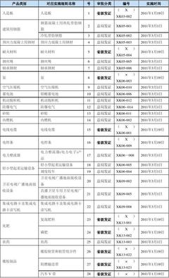 工業產品生產許可證目錄